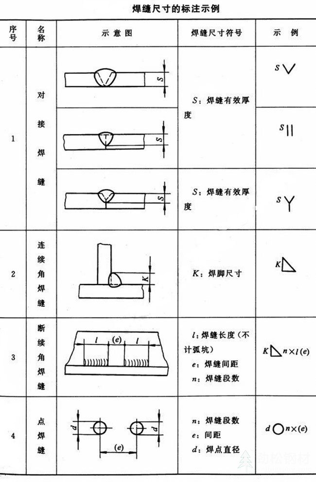 焊缝符号